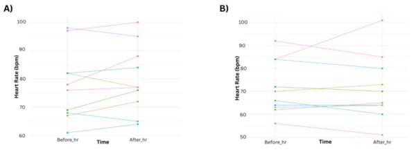 Examining the impact of the sympathetic nervous system on short